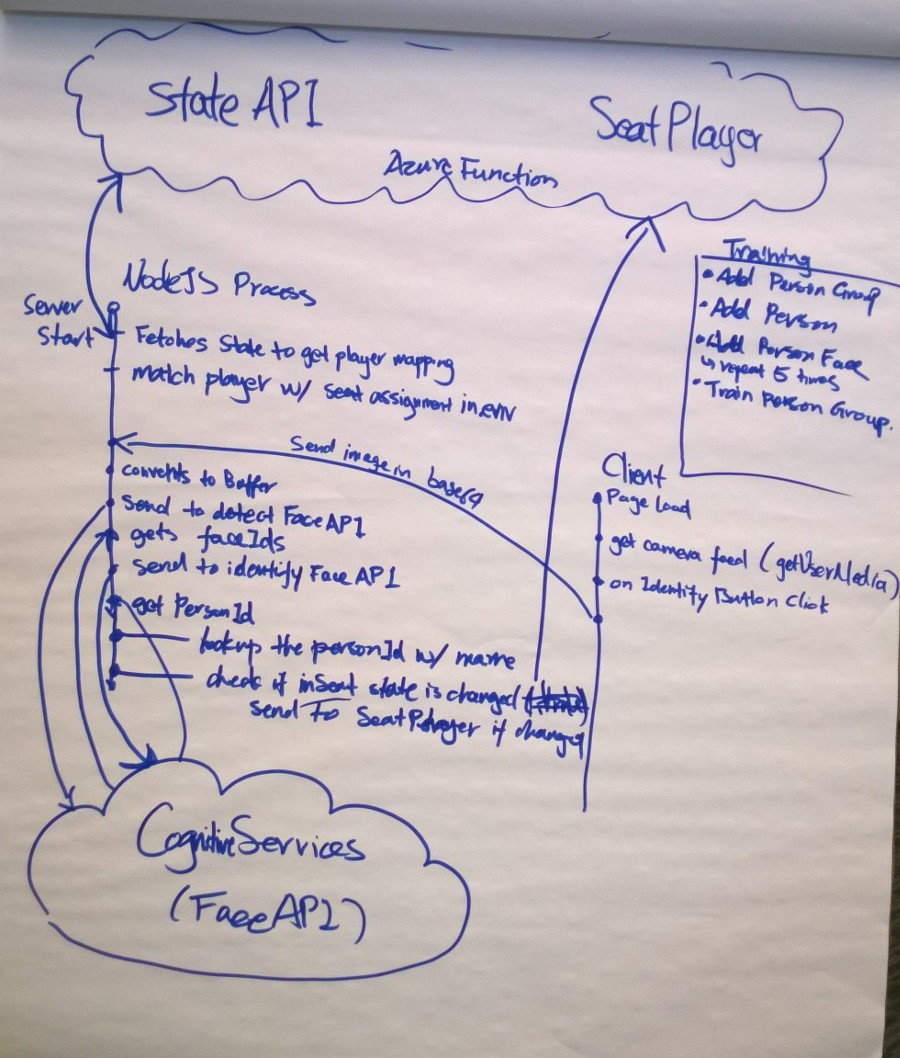 Architecture and Intereaction Diagram of Camera project