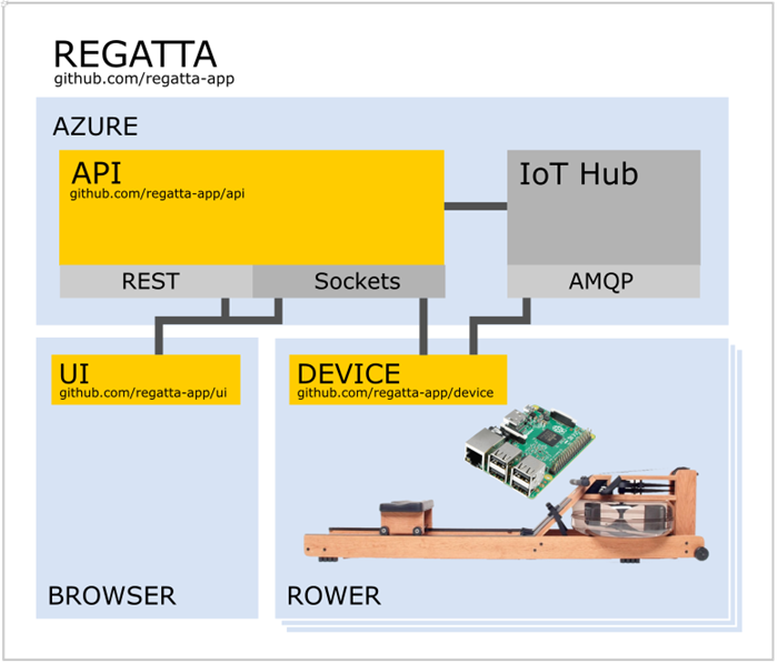 Regatta Architecture